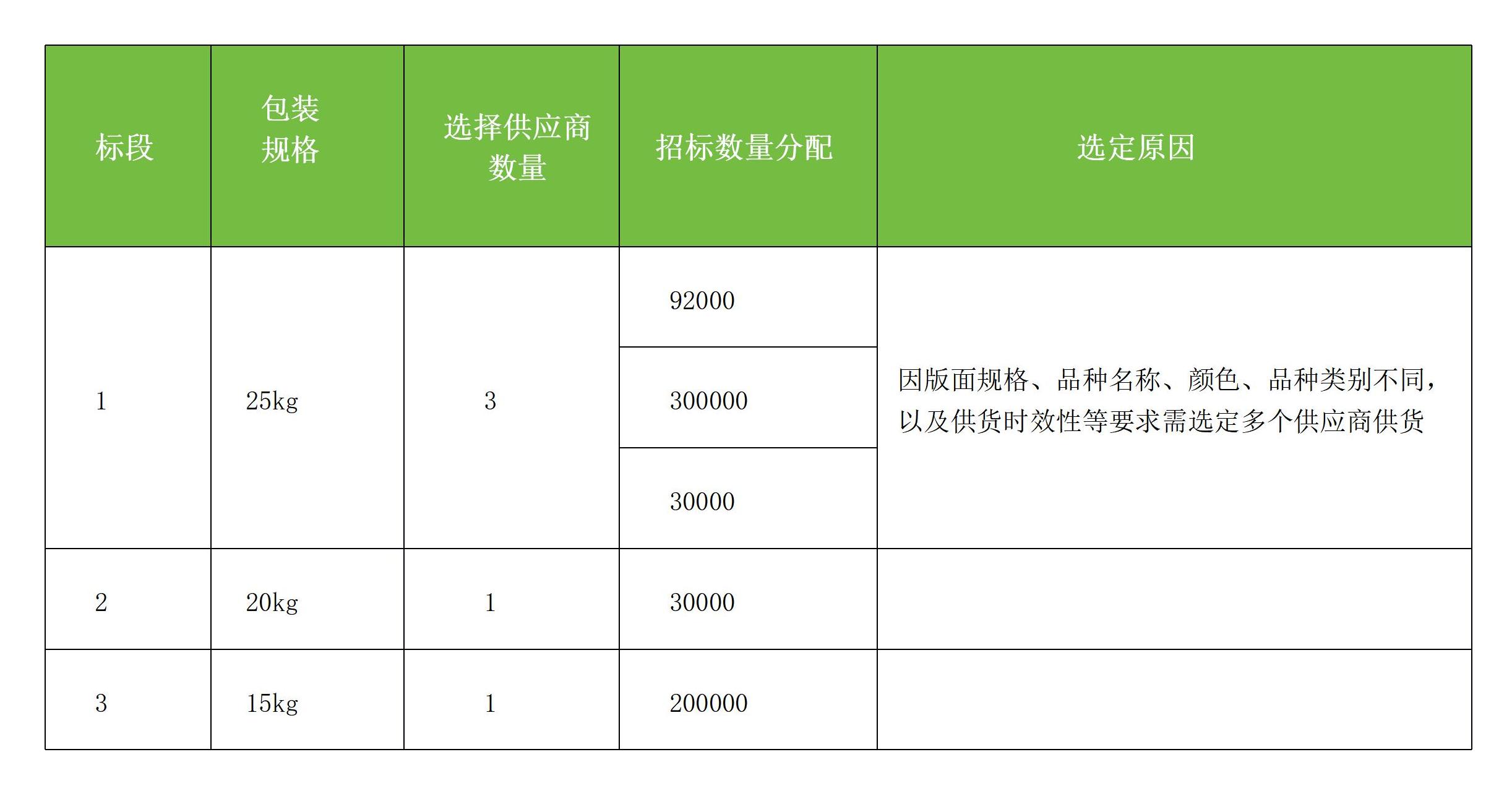 關(guān)于小麥種子包裝袋投標(biāo)邀請(qǐng)書