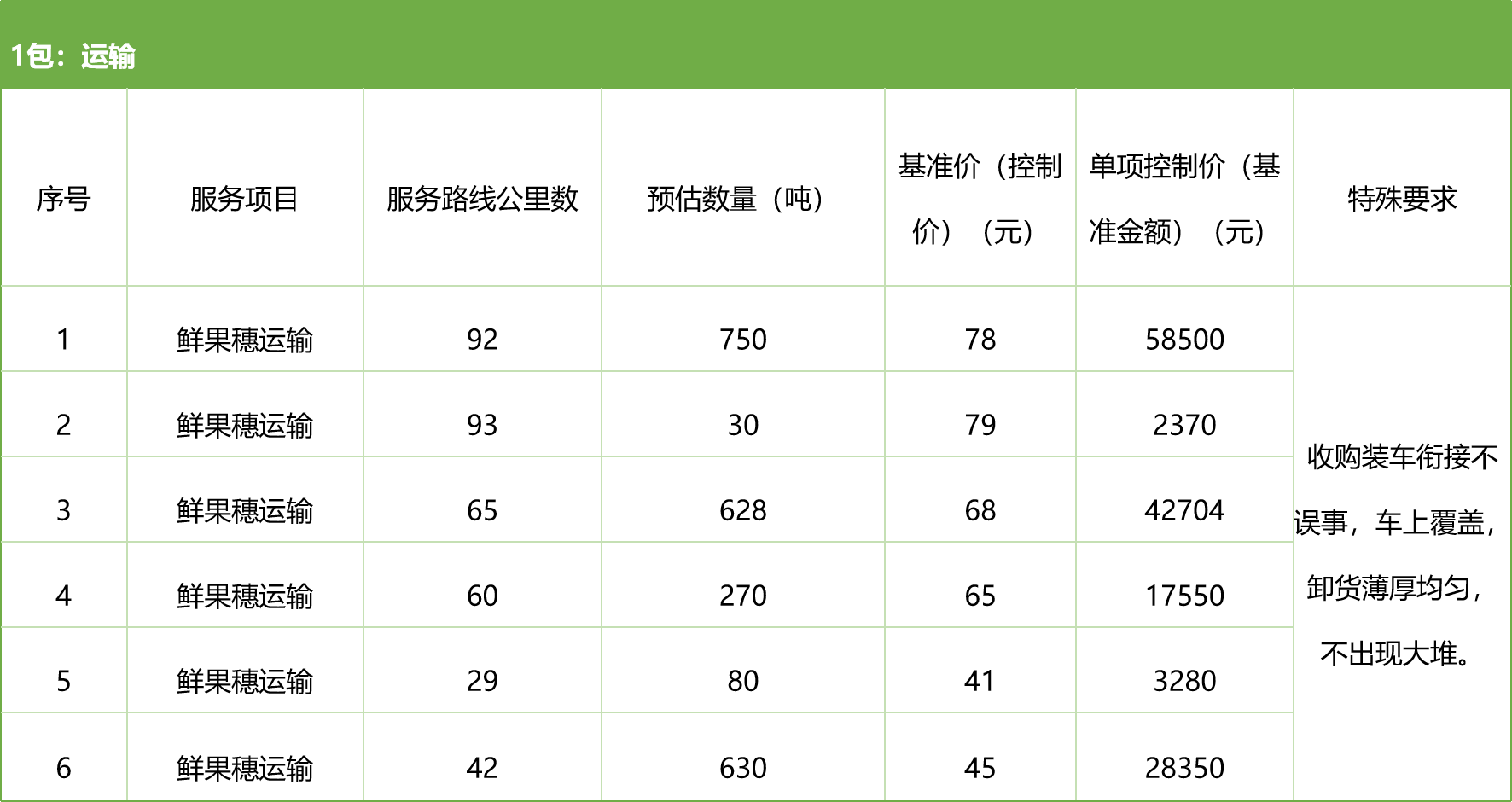 甘肅省敦煌種業(yè)集團(tuán)股份有限公司種子營(yíng)銷分公司鮮果穗運(yùn)輸服務(wù)及果穗晾曬脫粒、籽粒精選加工勞務(wù)外包服務(wù)項(xiàng)目 競(jìng)爭(zhēng)性磋商公告