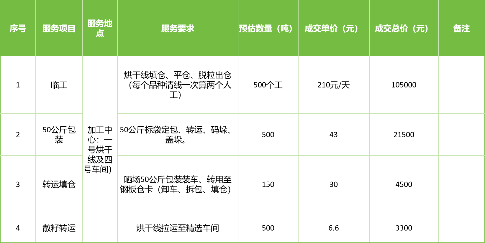 甘肅省敦煌種業(yè)集團股份有限公司玉米種子分公司2025年玉米果穗收獲烘干、脫粒、精選勞務外包服務項目成交公告