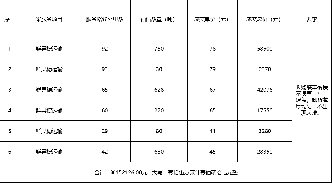 甘肅省敦煌種業(yè)集團股份有限公司種子營銷分公司鮮果穗運輸服務(wù)及果穗晾曬脫粒、籽粒精選加工勞務(wù)外包服務(wù)項目 成交公告