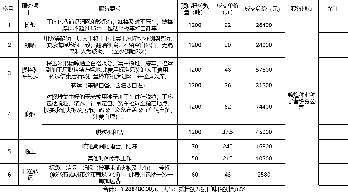 甘肅省敦煌種業(yè)集團股份有限公司種子營銷分公司鮮果穗運輸服務(wù)及果穗晾曬脫粒、籽粒精選加工勞務(wù)外包服務(wù)項目 成交公告