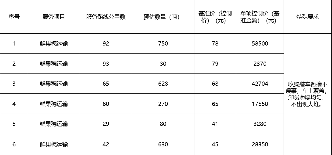 甘肅省敦煌種業(yè)集團股份有限公司種子營銷分公司鮮果穗運輸服務(wù)及果穗晾曬脫粒、籽粒精選加工勞務(wù)外包服務(wù)項目 成交公告
